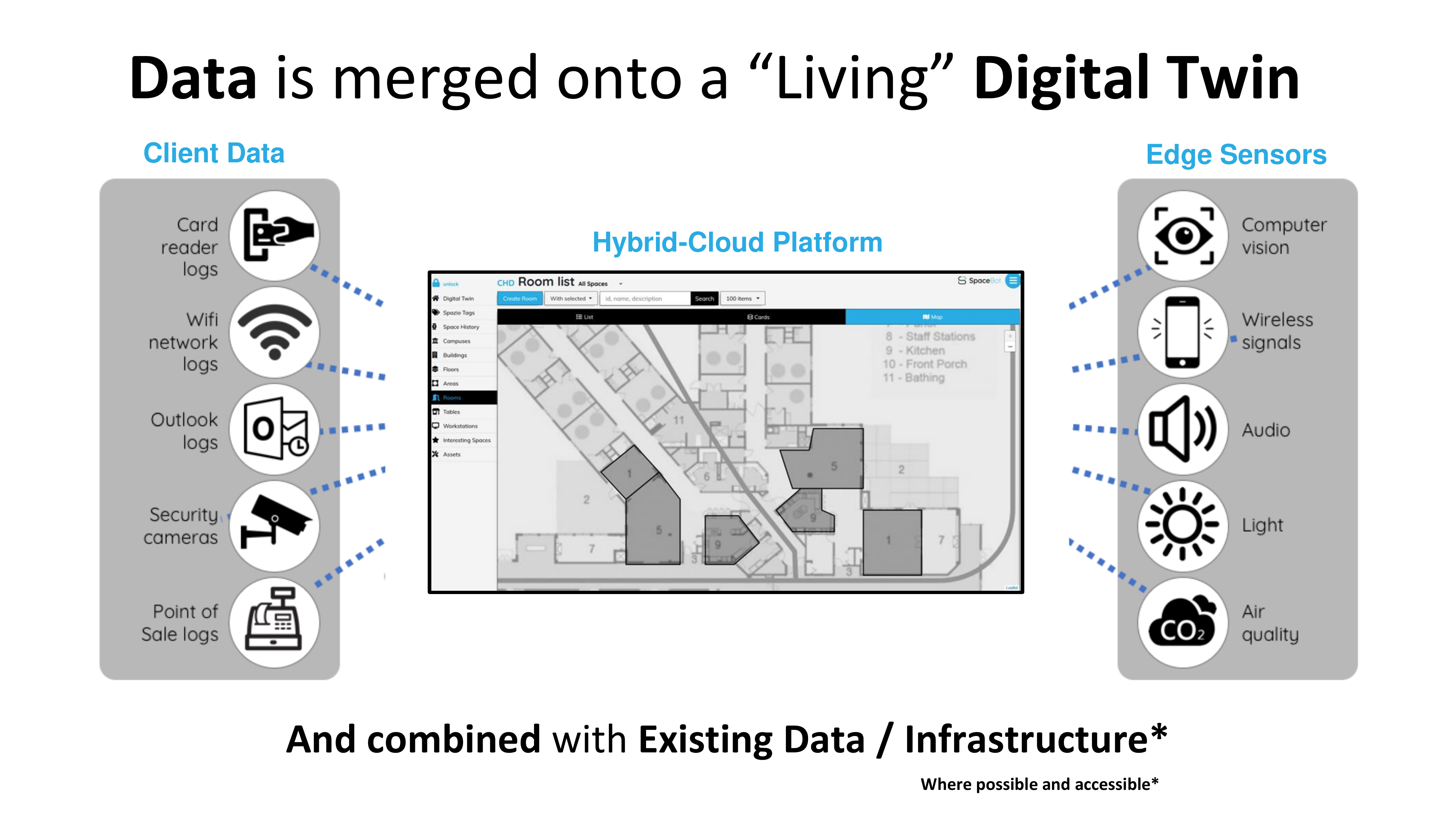 SpaceBot Digital Twin architecture - multiple data sources unified into one platform